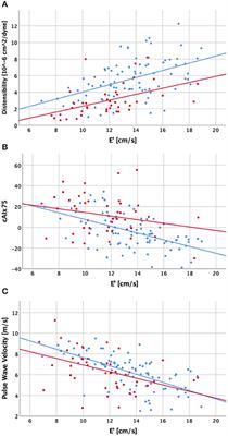 Multimodal Assessment of Vascular and <mark class="highlighted">Ventricular Function</mark> in Children and Adults With Bicuspid Aortic Valve Disease